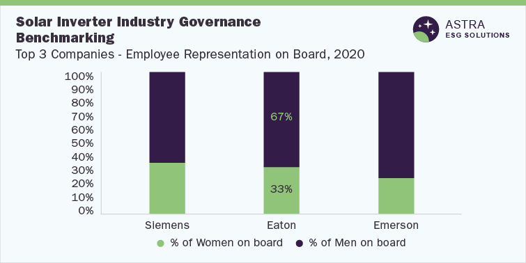 Solar Inverter Industry Governance Benchmarking-Top 3 Companies(Siemens, Eaton, Emerson)-Employee Representation on Board, 2020